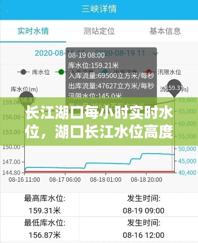 長江湖口每小時實時水位，湖口長江水位高度 