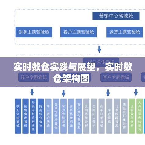 實時數(shù)倉實踐與展望，實時數(shù)倉架構(gòu)圖 