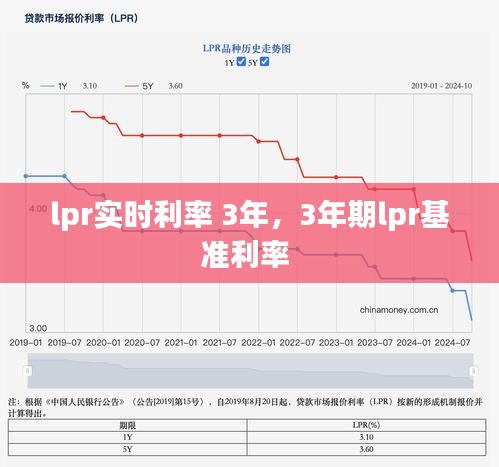 lpr實(shí)時(shí)利率 3年，3年期lpr基準(zhǔn)利率 