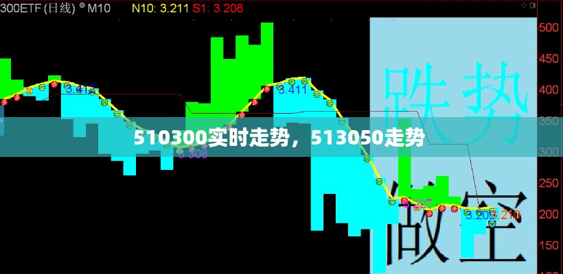 510300實(shí)時(shí)走勢(shì)，513050走勢(shì) 