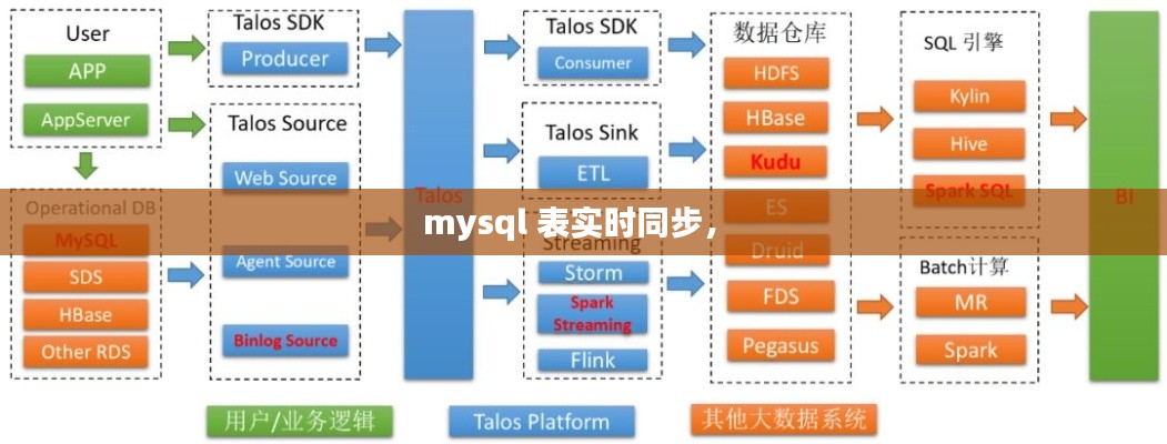 mysql 表實時同步， 