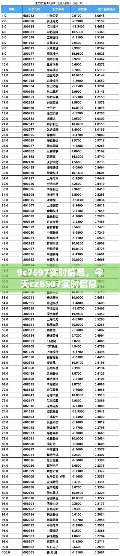 9c7597實時信息，今天cz8507實時信息 