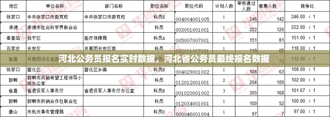 河北公務(wù)員報(bào)名實(shí)時(shí)數(shù)據(jù)，河北省公務(wù)員最終報(bào)名數(shù)據(jù) 