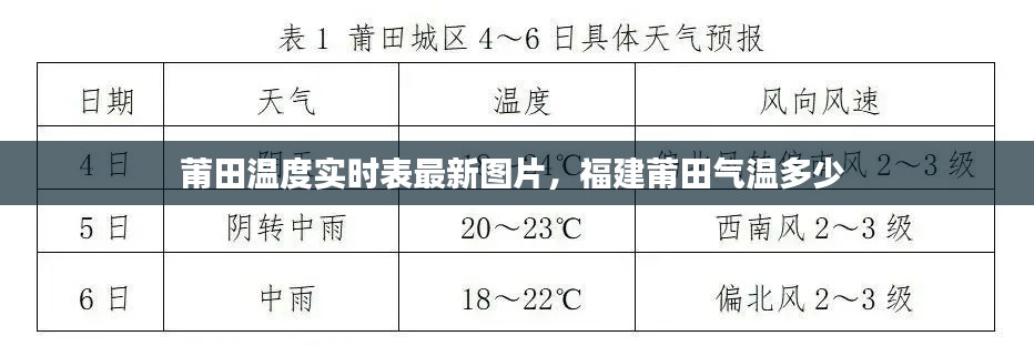 莆田溫度實時表最新圖片，福建莆田氣溫多少 