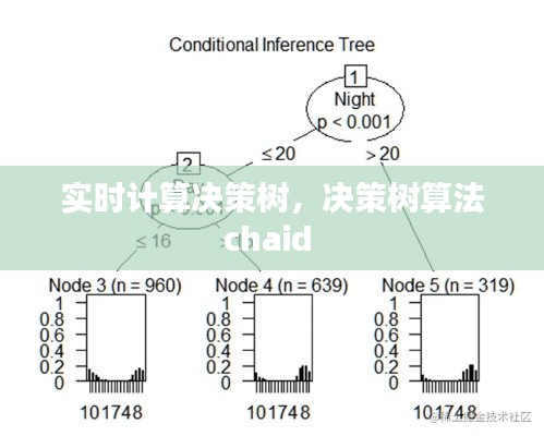 實時計算決策樹，決策樹算法chaid 